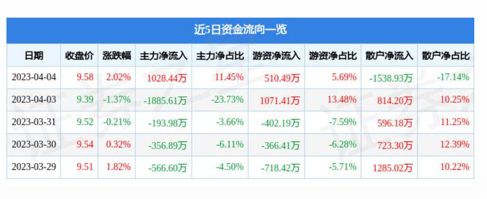 长宁连续两个月回升 3月物流业景气指数为55.5%