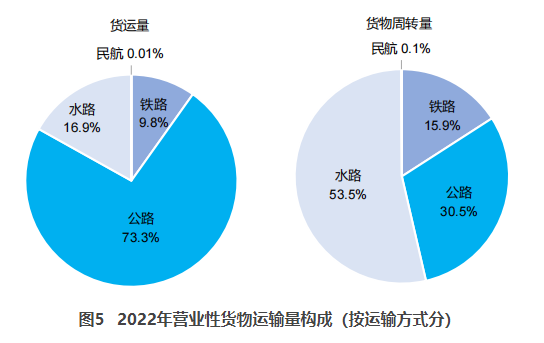 长宁交通部：2022货运量506.63亿吨 同比下降3.1%